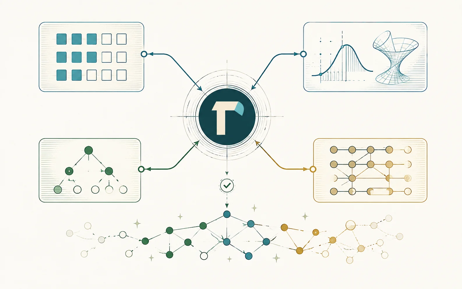 Four forms of reasoning converge on Axeyum: Boolean search, symbolic mathematics, proof trees, and formal knowledge. A checked result then enters a growing dependency graph.